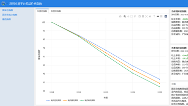 全藥網(wǎng)于深圳藥品交易平臺(tái)發(fā)布藥品價(jià)格指數(shù)，為藥品集采改革助力！